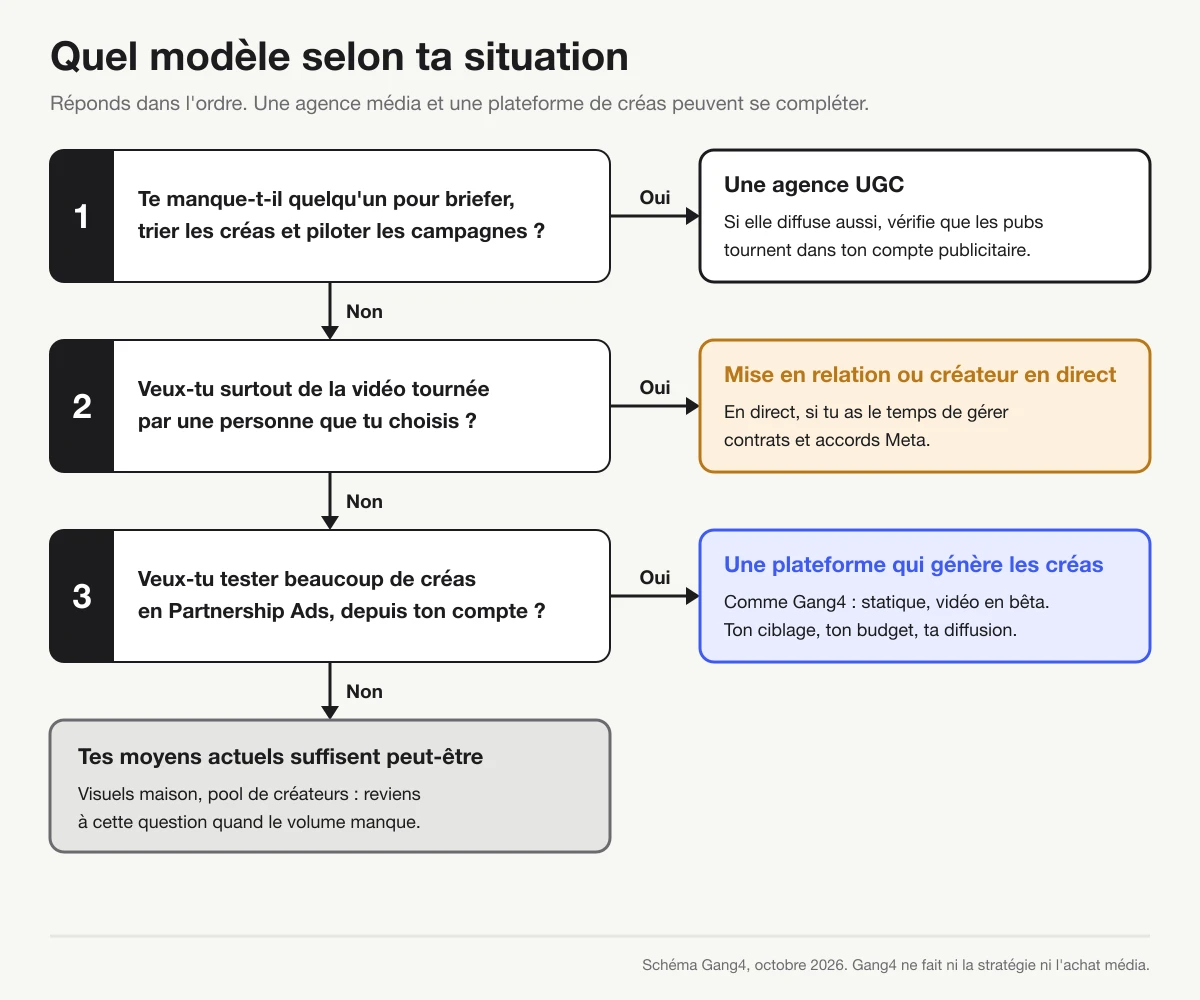 Arbre de décision en trois questions : te manque-t-il quelqu'un pour briefer et piloter, veux-tu surtout de la vidéo tournée, veux-tu tester beaucoup de créas en Partnership Ads ; chaque oui mène à un modèle