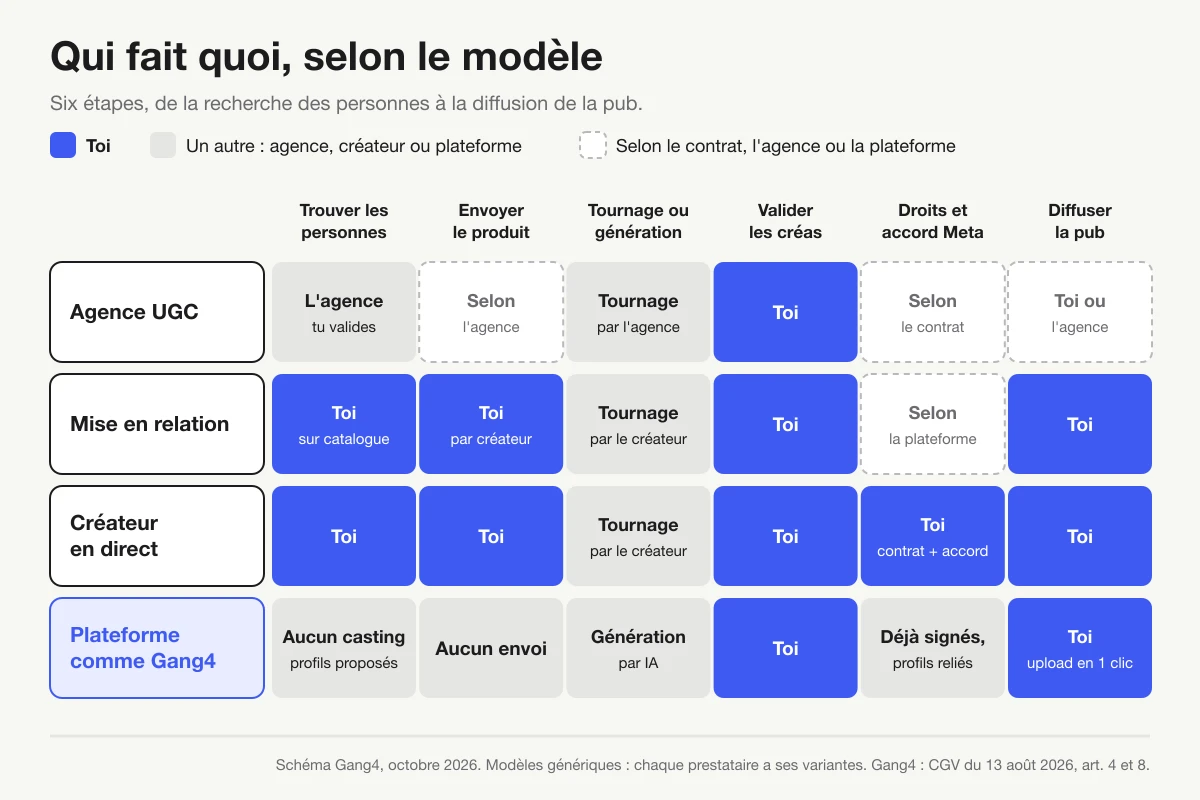 Les 4 modèles sur 6 étapes, du casting à la diffusion : en bleu ce que tu fais toi-même, en gris ce que fait un autre, en pointillés ce qui dépend du contrat, de l'agence ou de la plateforme