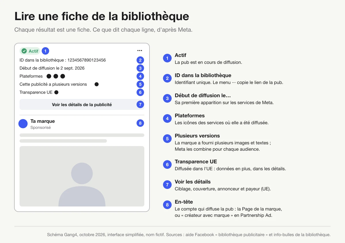 Une fiche simplifiée avec huit repères numérotés, du statut Actif à l'en-tête de la pub, chacun expliqué à droite
