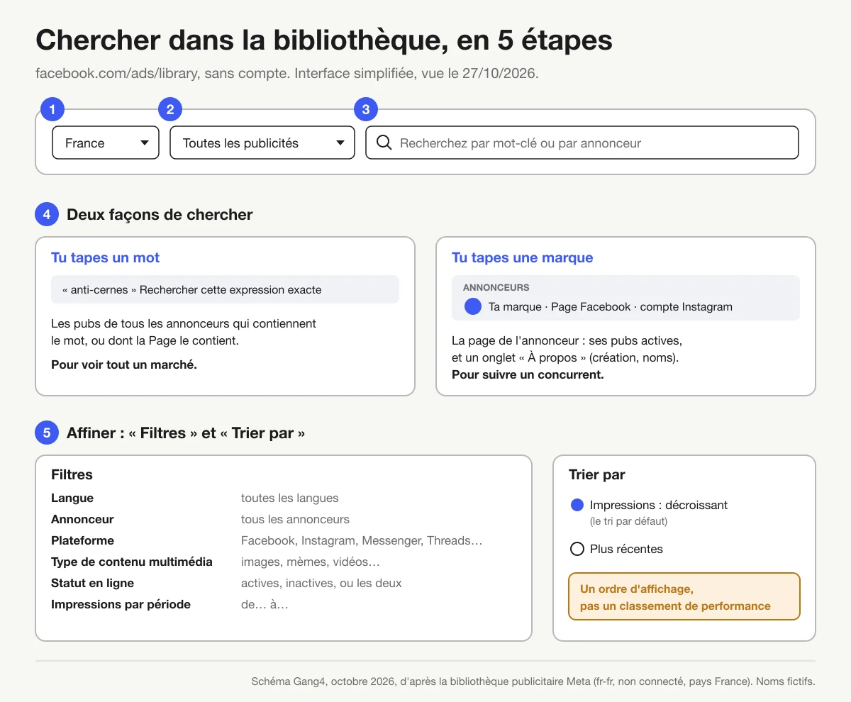 Les 5 étapes d'une recherche : pays, catégorie et champ de recherche, puis recherche par mot ou par marque, puis filtres et tri