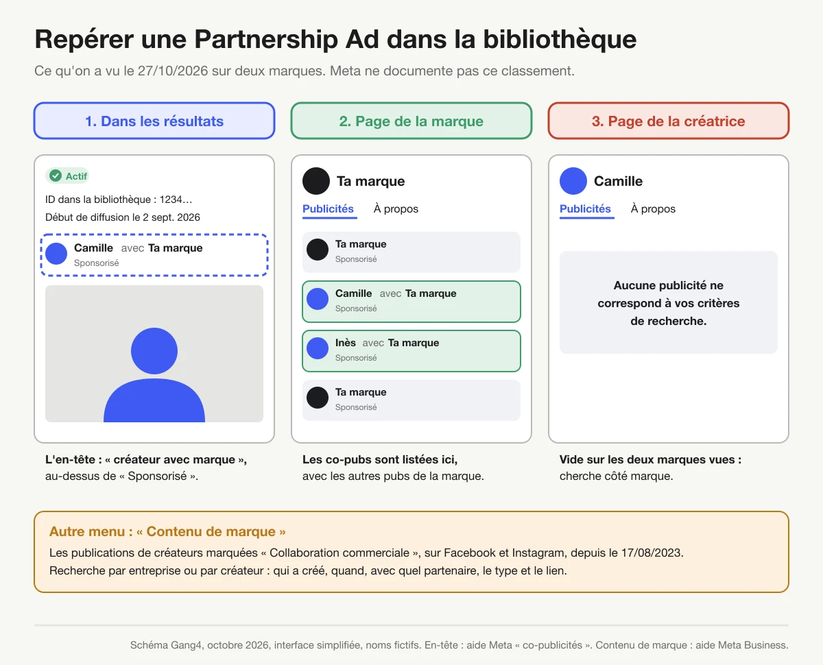 Une fiche dont l'en-tête « Camille avec Ta marque » est entouré, la page de la marque qui liste les co-pubs, la page vide de la créatrice, et la base Contenu de marque