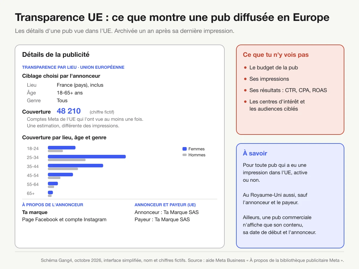 Les détails d'une pub diffusée dans l'UE : ciblage, couverture, couverture par âge et genre, annonceur et payeur, et à droite ce qu'on n'y voit pas