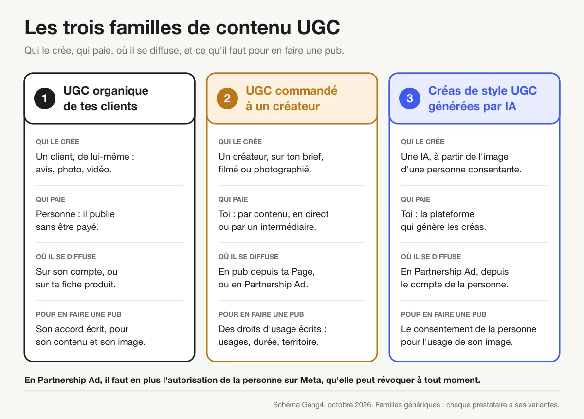 Tableau en trois colonnes : l'UGC organique de tes clients, l'UGC commandé à un créateur et les créas de style UGC générées par IA, avec pour chacune qui le crée, qui paie, où il se diffuse et ce qu'il faut pour en faire une pub