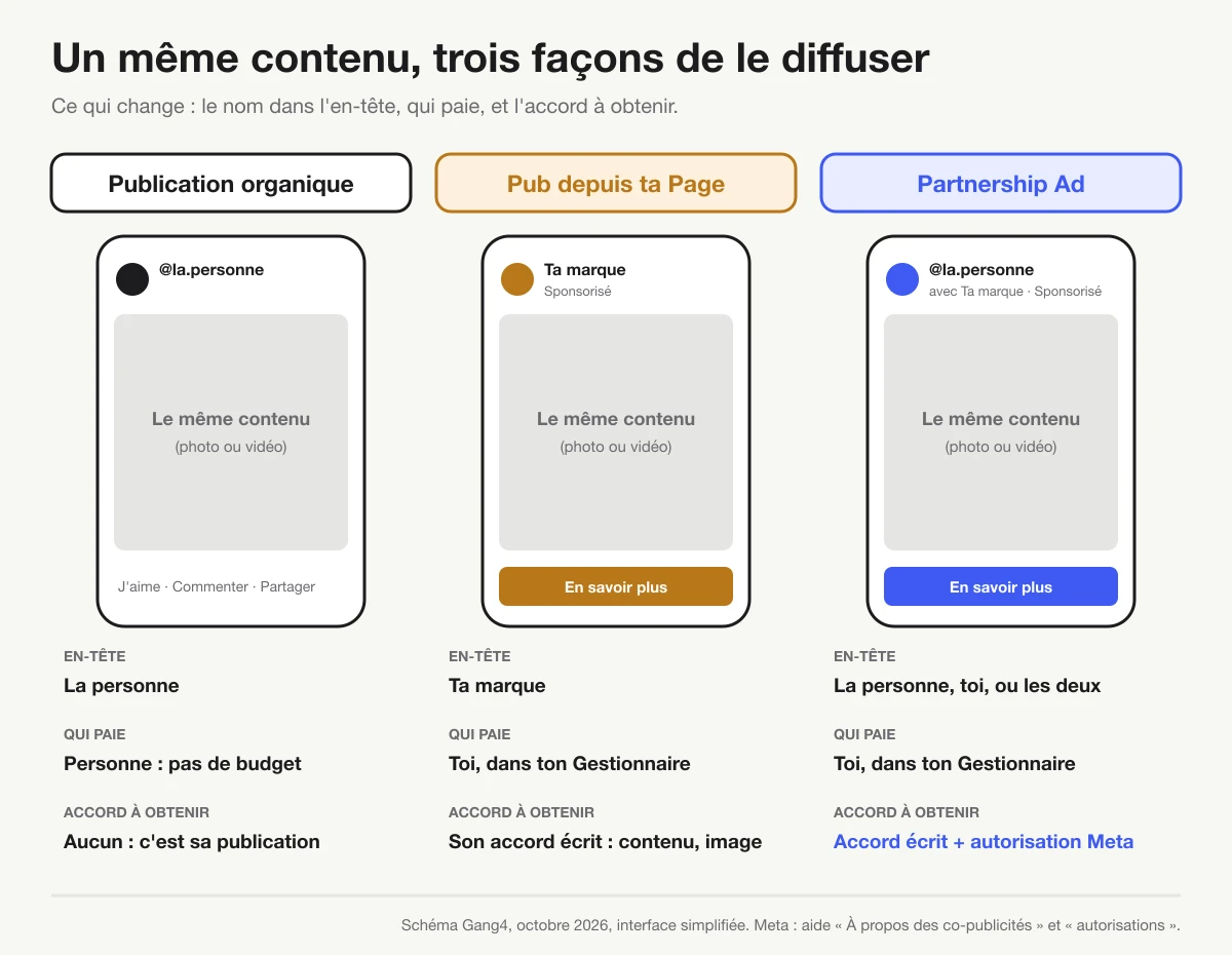 Le même contenu montré trois fois : en publication organique avec le compte de la personne, en pub depuis la Page de la marque, et en Partnership Ad avec le compte de la personne, la marque ou les deux dans l'en-tête, avec pour chacun qui paie et l'accord à obtenir