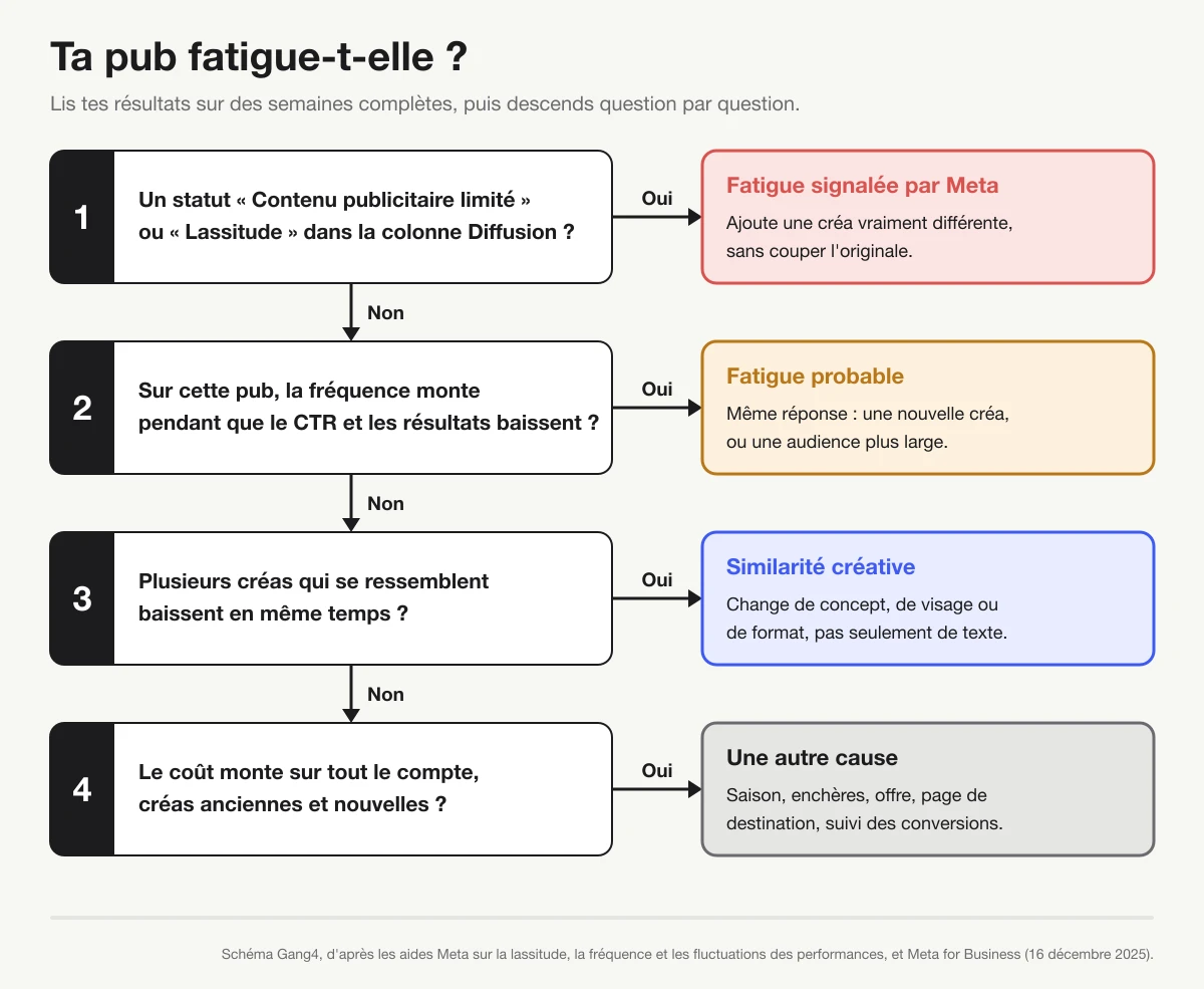 Arbre de diagnostic en quatre questions : un statut de fatigue dans la colonne Diffusion, une fréquence qui monte pendant que les résultats baissent, plusieurs créas proches qui baissent ensemble, un coût qui monte sur tout le compte ; chaque oui mène à une conclusion et à une action