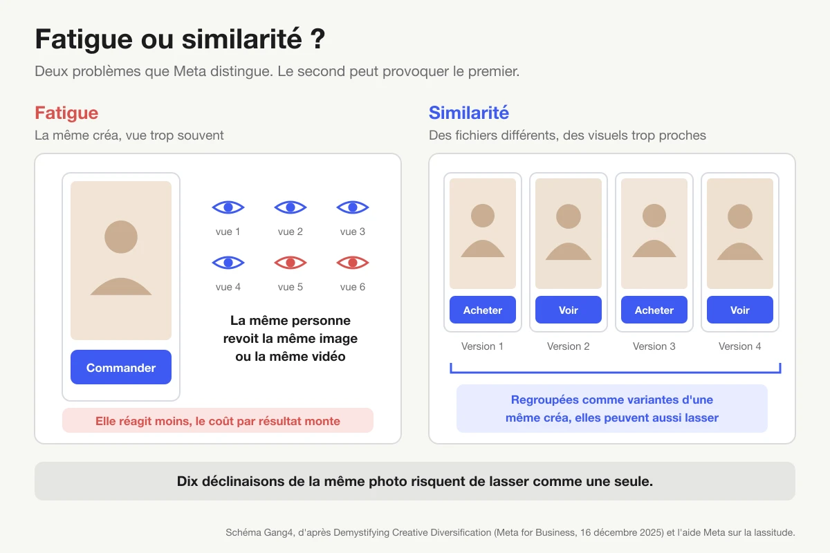 Schéma en deux panneaux : à gauche, la même créa vue six fois par la même personne, qui réagit moins ; à droite, quatre versions presque identiques d'une créa, que Meta regroupe comme variantes d'une même créa