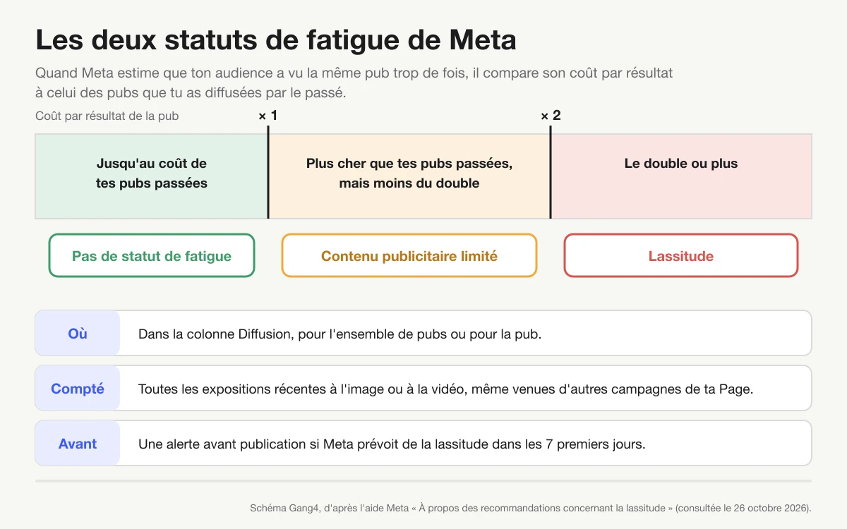 Schéma d'une jauge du coût par résultat : jusqu'au coût des pubs passées, pas de statut de fatigue ; au-dessus mais sous le double, « Contenu publicitaire limité » ; au double ou plus, « Lassitude »