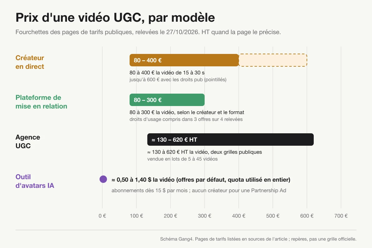 Barres de prix par vidéo, de 0 à 700 € : créateur en direct 80 à 400 €, jusqu'à 600 € avec les droits pub ; mise en relation 80 à 300 € ; agence environ 130 à 620 € HT ; avatars IA environ 0,50 à 1,40 $ sur les offres par défaut
