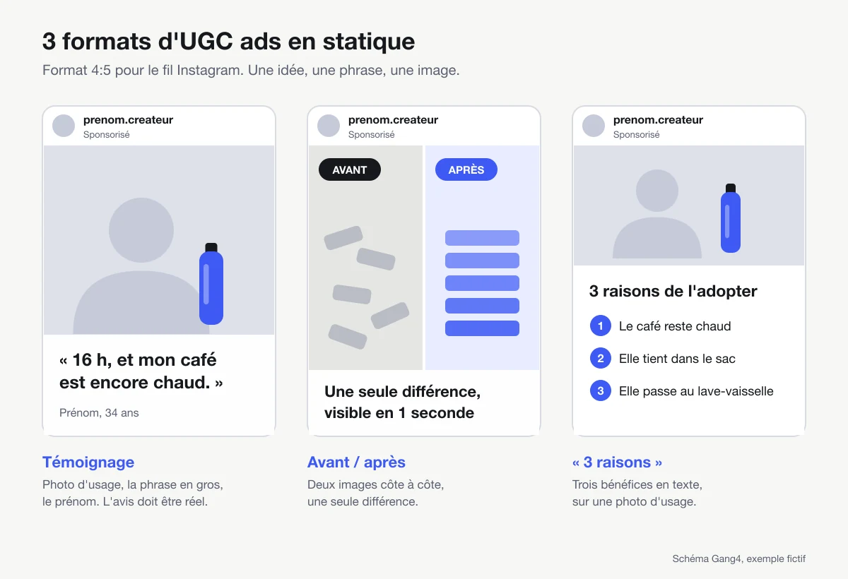 Schéma de trois UGC ads statiques au format 4:5 : un témoignage avec la phrase de la personne en gros, un avant/après en deux images côte à côte, et une liste de trois raisons sous une photo d'usage