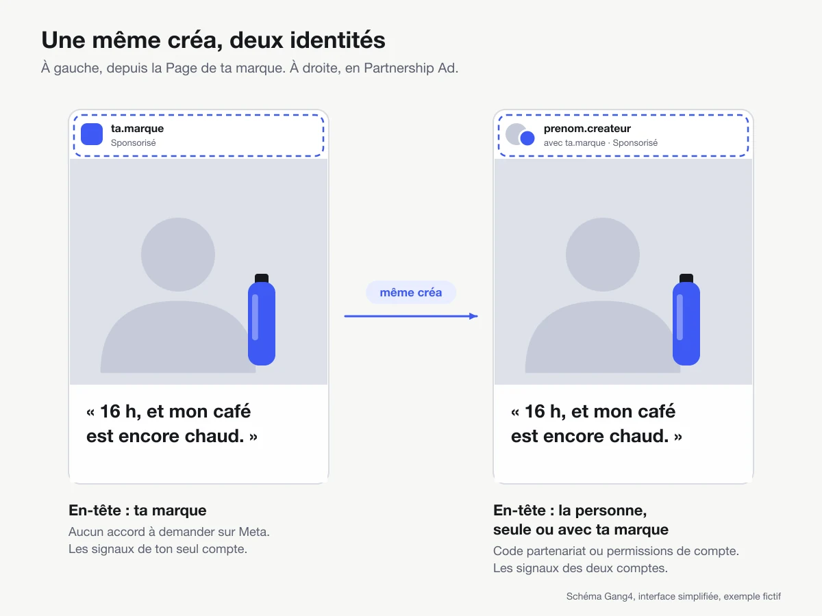Schéma d'une même créa diffusée deux fois : à gauche avec la marque seule dans l'en-tête, à droite en Partnership Ad avec le compte de la personne et la mention de la marque