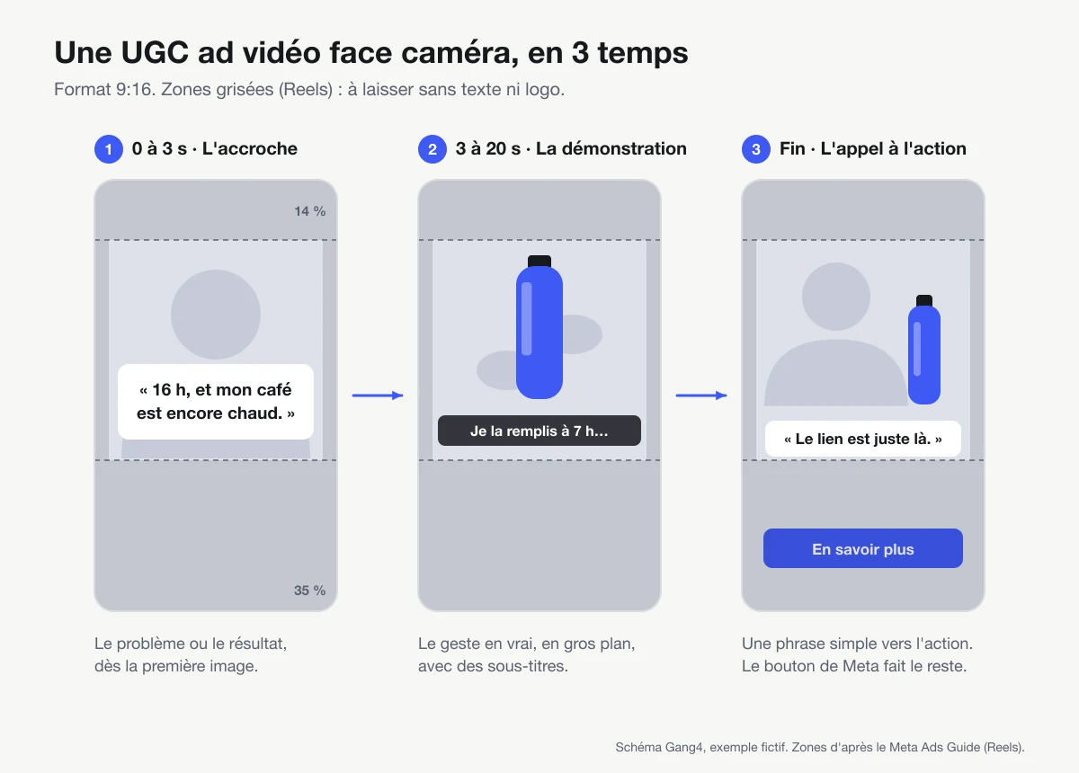 Storyboard d'une UGC ad vidéo au format 9:16 en trois images : l'accroche face caméra, la démonstration du produit avec sous-titres, puis l'appel à l'action, avec en gris les zones du haut, du bas et des côtés à laisser sans texte sur Reels