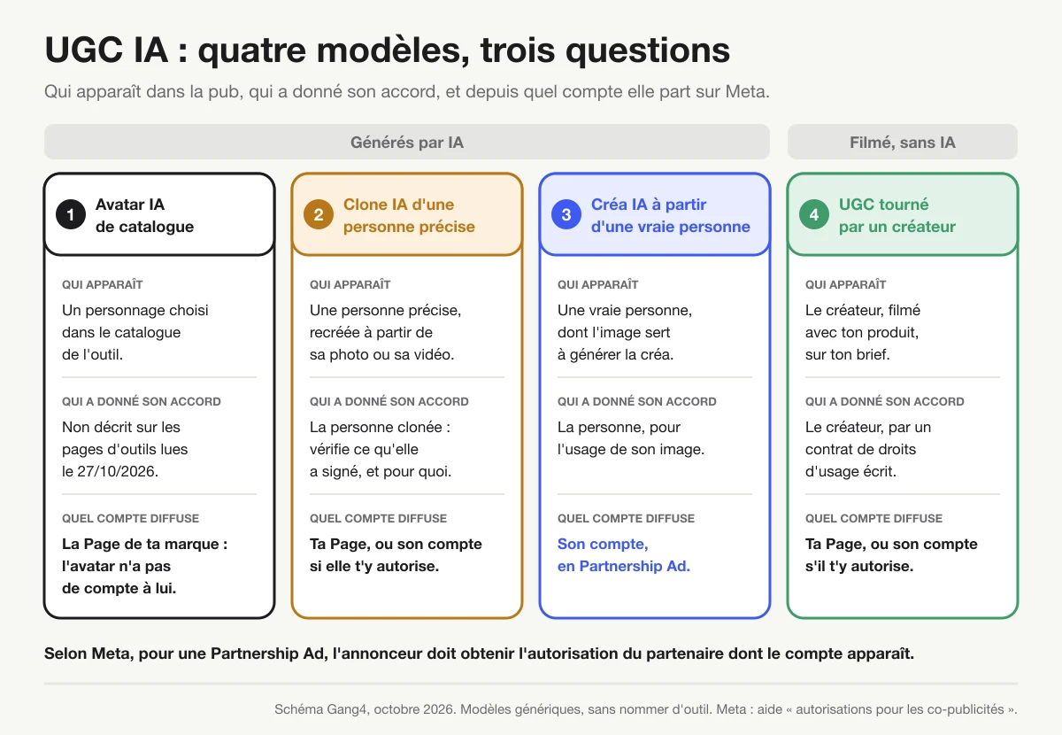 Tableau en quatre colonnes : l'avatar IA de catalogue, le clone IA d'une personne précise, la créa générée par IA à partir d'une vraie personne et l'UGC tourné par un créateur, avec pour chacun qui apparaît dans la pub, qui a donné son accord et quel compte la diffuse sur Meta