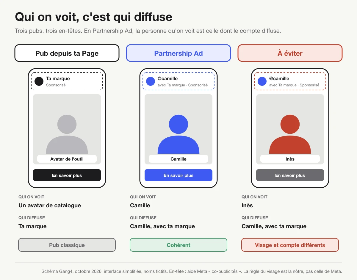 Trois pubs simplifiées côte à côte : une pub depuis la Page de la marque avec un avatar de catalogue, une Partnership Ad où le visage dans la créa est celui de la personne dont le compte est dans l'en-tête, et un cas à éviter où le visage et le compte de l'en-tête ne sont pas les mêmes